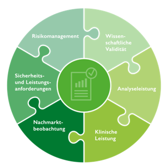 Puzzle IVDR Konformität