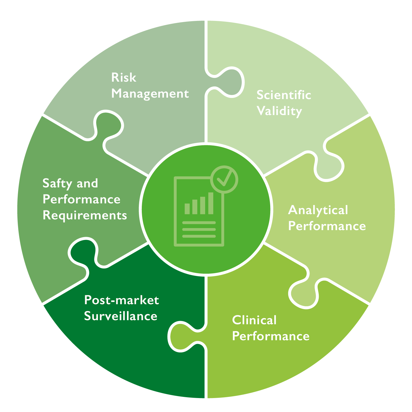 Puzzle IVDR Konformität